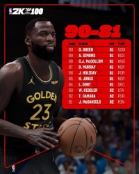 九游-2k26评分81-90：德雷蒙德-格林、霍勒迪、多尔特在列